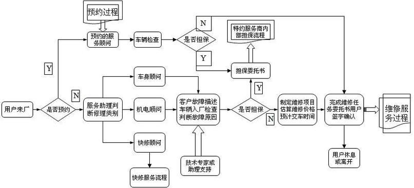 汽车4s店销售流程／汽车4s店的销售流程和售后服务流程