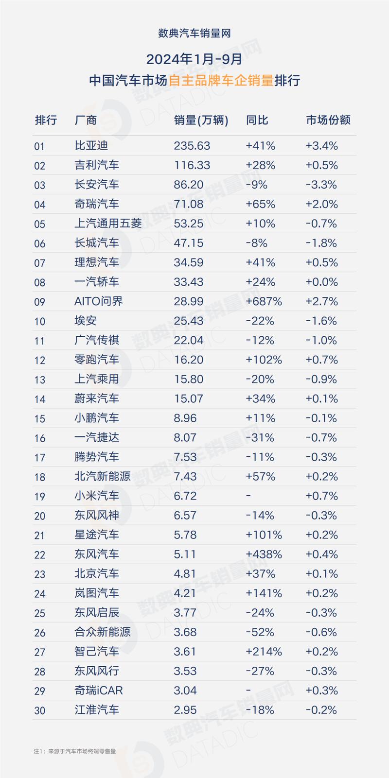 紧凑型车销量排行榜2023 紧凑型车销量排行榜前十名
