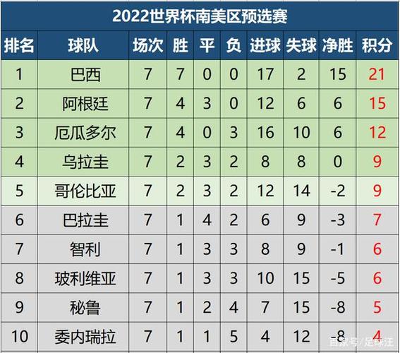 巴西世预赛最新消息,南美世预赛积分榜