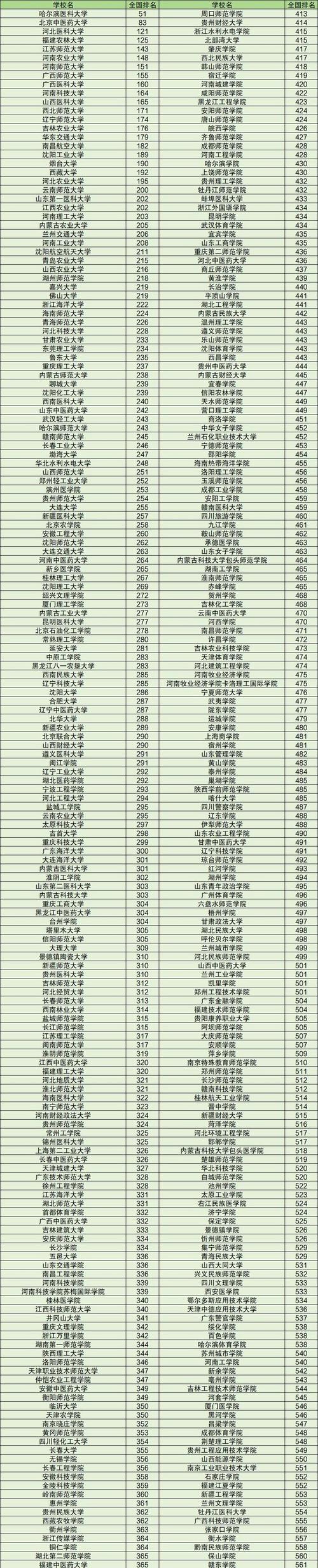 416分的二本公办大学/416分的二本公办大学排名